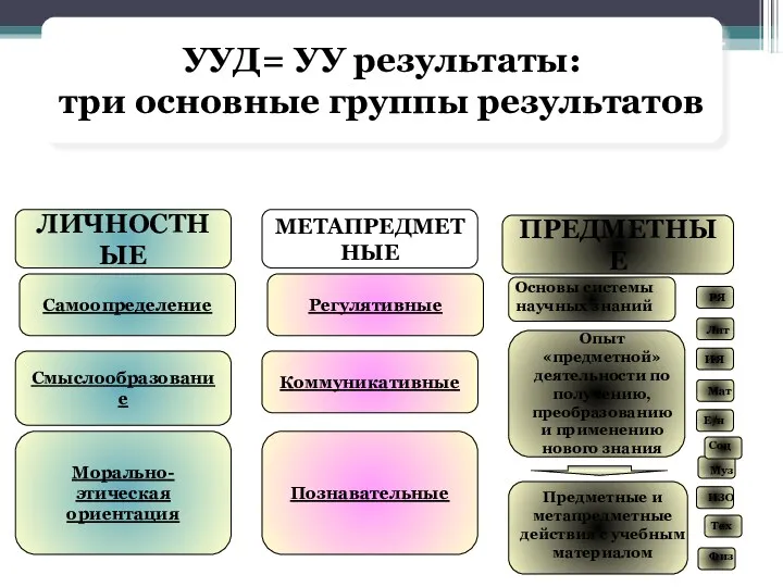 УУД= УУ результаты: три основные группы результатов ЛИЧНОСТНЫЕ МЕТАПРЕДМЕТНЫЕ ПРЕДМЕТНЫЕ