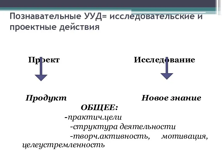 Познавательные УУД= исследовательские и проектные действия Проект Исследование Продукт Новое