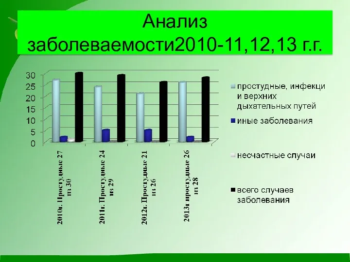 Анализ заболеваемости2010-11,12,13 г.г.