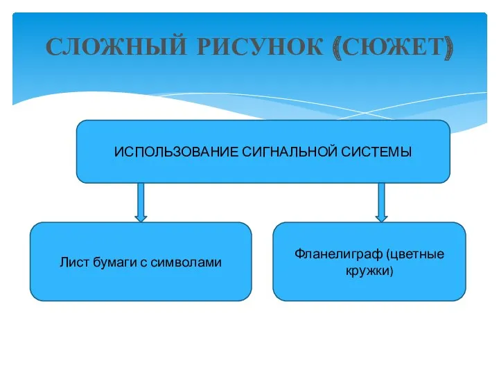 СЛОЖНЫЙ РИСУНОК (СЮЖЕТ) ИСПОЛЬЗОВАНИЕ СИГНАЛЬНОЙ СИСТЕМЫ Лист бумаги с символами Фланелиграф (цветные кружки)