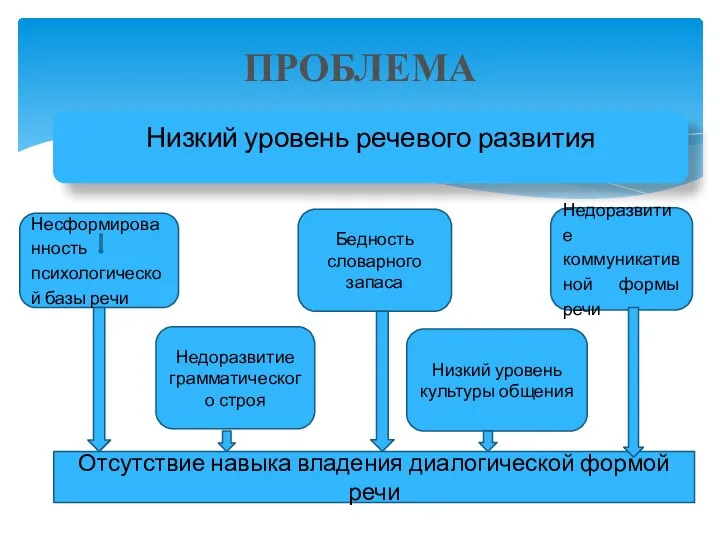 ПРОБЛЕМА Низкий уровень речевого развития Несформированность психологической базы речи Бедность