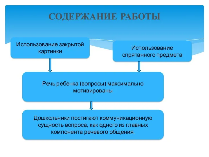 СОДЕРЖАНИЕ РАБОТЫ Использование закрытой картинки Использование спрятанного предмета Речь ребенка