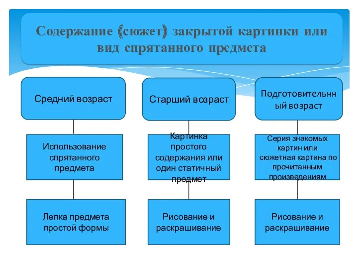 Содержание (сюжет) закрытой картинки или вид спрятанного предмета Средний возраст