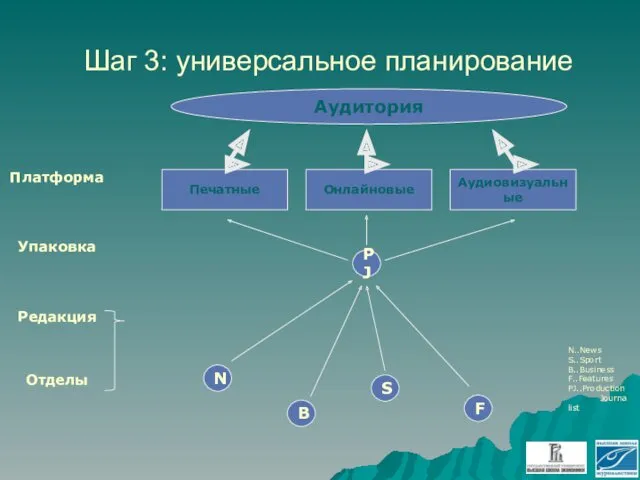 Шаг 3: универсальное планирование Печатные Онлайновые Аудиовизуальные Платформа Упаковка Аудитория