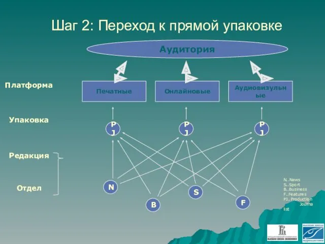 Шаг 2: Переход к прямой упаковке Печатные Онлайновые Аудиовизульные Платформа Упаковка Аудитория N