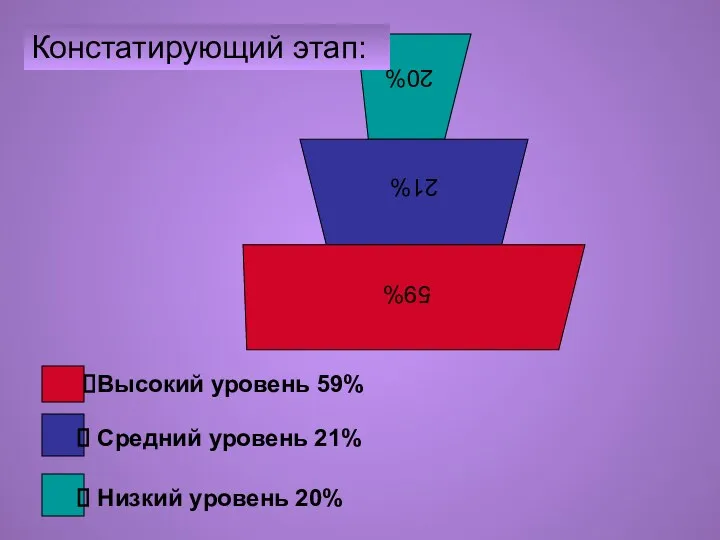 Констатирующий этап: Низкий уровень 20% Средний уровень 21% Высокий уровень 59%