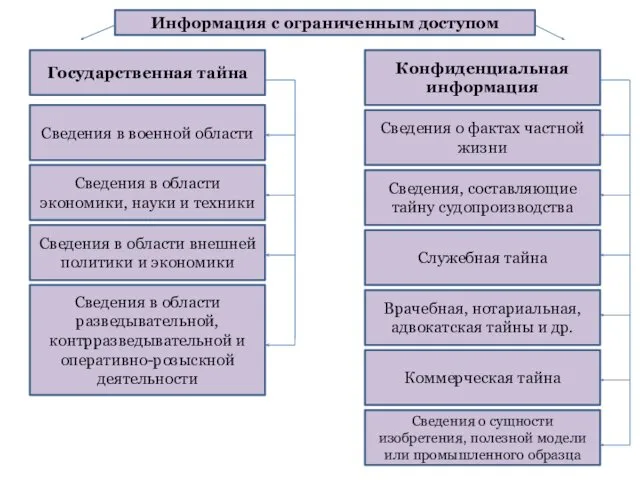 Информация с ограниченным доступом Государственная тайна Сведения в военной области