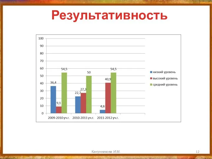 Канунникова И.М. Результативность