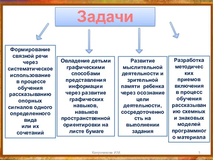 Канунникова И.М. Задачи Формирование связной речи через систематическое использование в