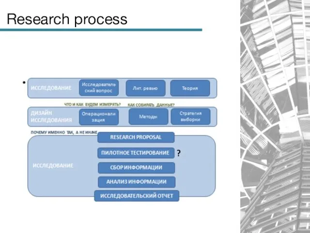Research process ?
