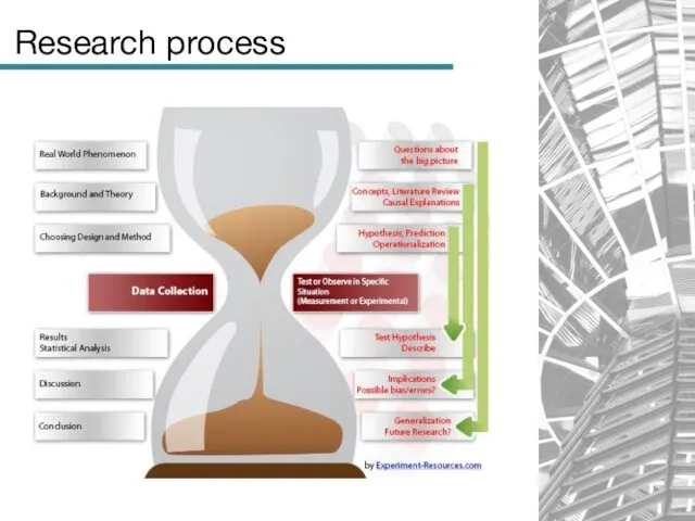 Research process