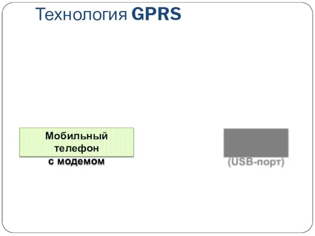 Технология GPRS Мобильный телефон с модемом Компьютер (USB-порт) Зависимость скорости