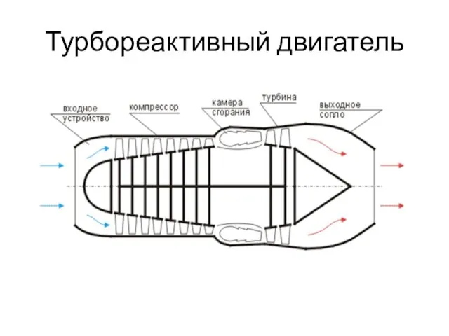 Турбореактивный двигатель