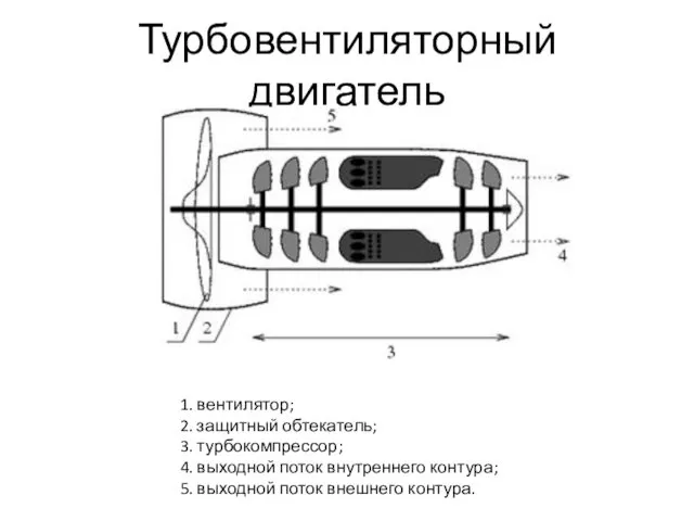 Турбовентиляторный двигатель 1. вентилятор; 2. защитный обтекатель; 3. турбокомпрессор; 4.