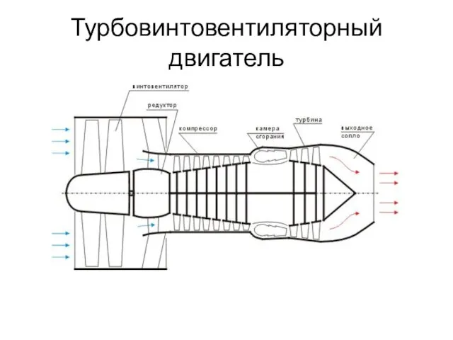 Турбовинтовентиляторный двигатель