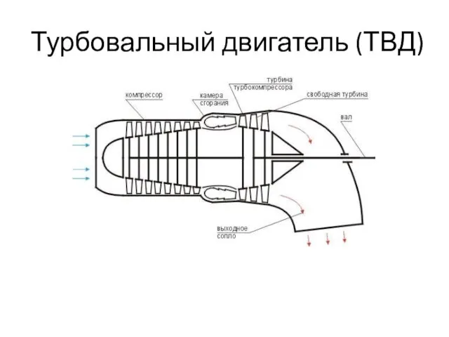 Турбовальный двигатель (ТВД)