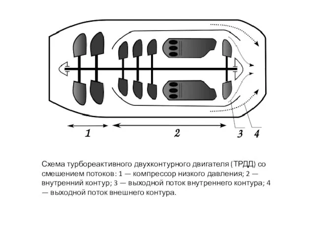 Схема турбореактивного двухконтурного двигателя (ТРДД) со смешением потоков: 1 —