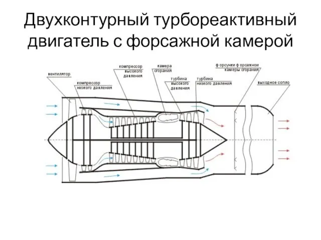 Двухконтурный турбореактивный двигатель с форсажной камерой