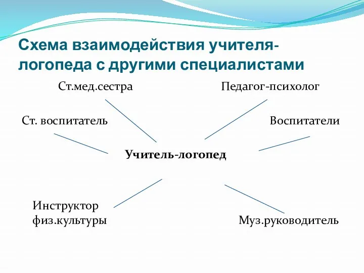 Схема взаимодействия учителя-логопеда с другими специалистами Ст.мед.сестра Педагог-психолог Ст. воспитатель Воспитатели Учитель-логопед Инструктор физ.культуры Муз.руководитель