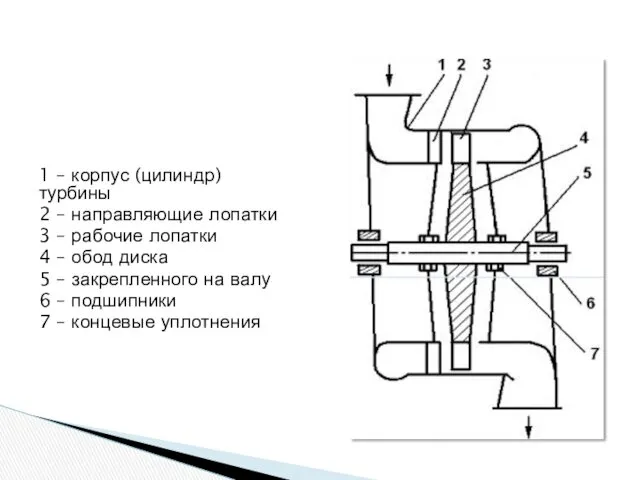 1 – корпус (цилиндр) турбины 2 – направляющие лопатки 3
