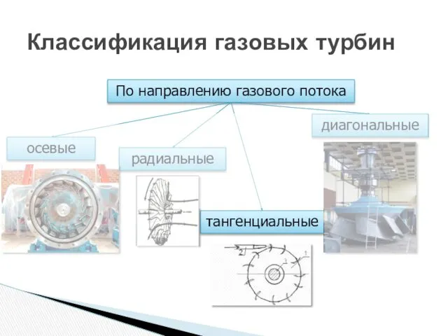 Классификация газовых турбин По направлению газового потока осевые радиальные диагональные тангенциальные