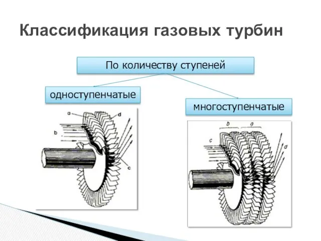 Классификация газовых турбин По количеству ступеней одноступенчатые многоступенчатые