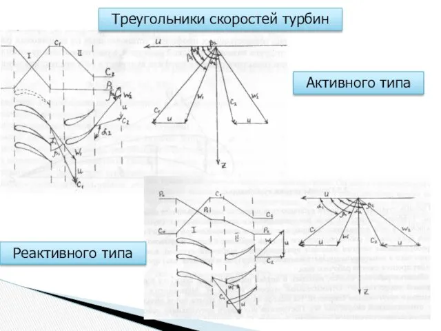 Активного типа Реактивного типа Треугольники скоростей турбин