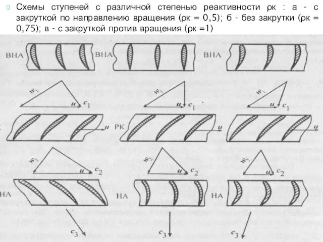 Схемы ступеней с различной степенью реактивности ρк : а -