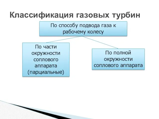 Классификация газовых турбин По способу подвода газа к рабочему колесу