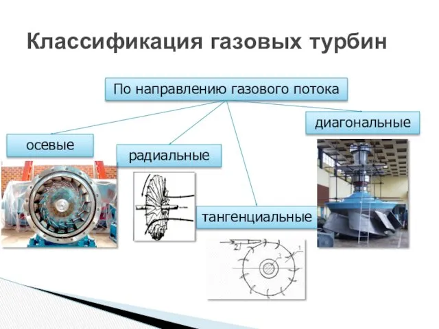 Классификация газовых турбин По направлению газового потока осевые радиальные диагональные тангенциальные