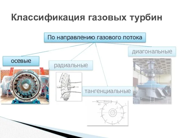 Классификация газовых турбин По направлению газового потока осевые радиальные диагональные тангенциальные