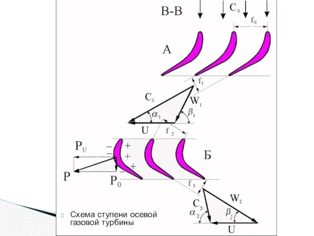 Схема ступени осевой газовой турбины