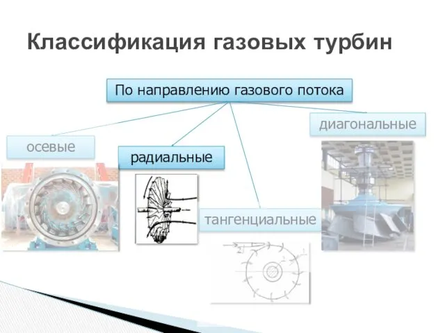 Классификация газовых турбин По направлению газового потока осевые радиальные диагональные тангенциальные