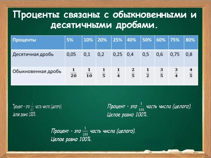 Проценты связаны с обыкновенными и десятичными дробями.