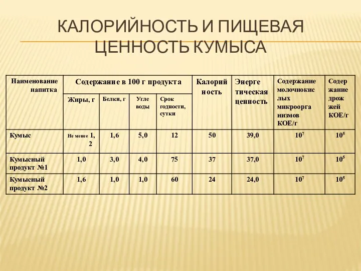 Калорийность и пищевая ценность кумыса