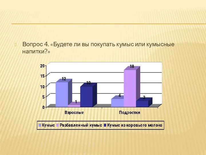 Вопрос 4. «Будете ли вы покупать кумыс или кумысные напитки?»