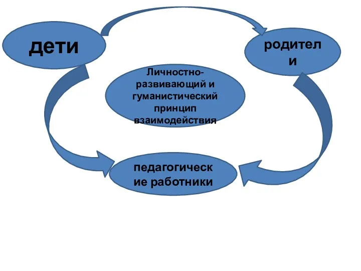 . Личностно-развивающий и гуманистический принцип взаимодействия дети родители педагогические работники