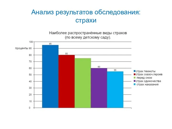 Анализ результатов обследования: страхи