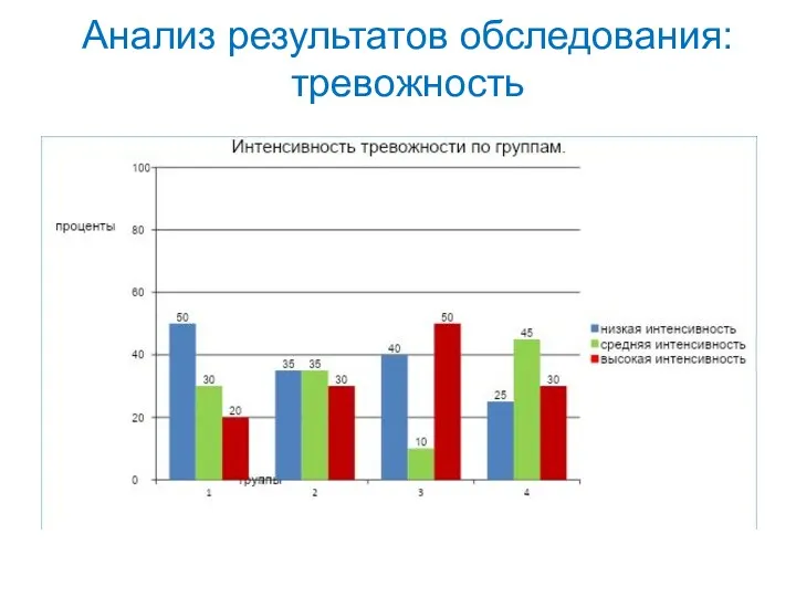 Анализ результатов обследования: тревожность