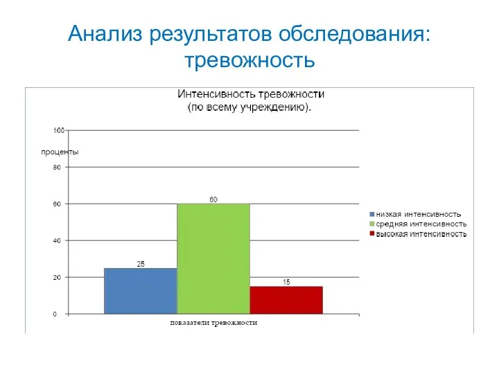 Анализ результатов обследования: тревожность