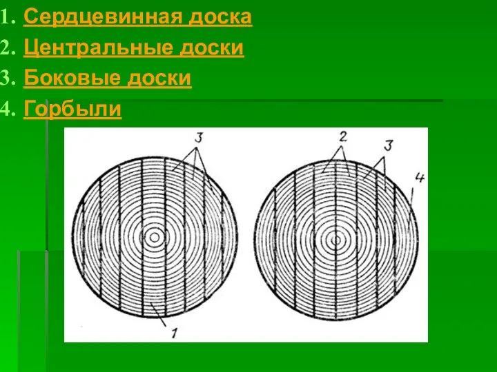 Сердцевинная доска Центральные доски Боковые доски Горбыли