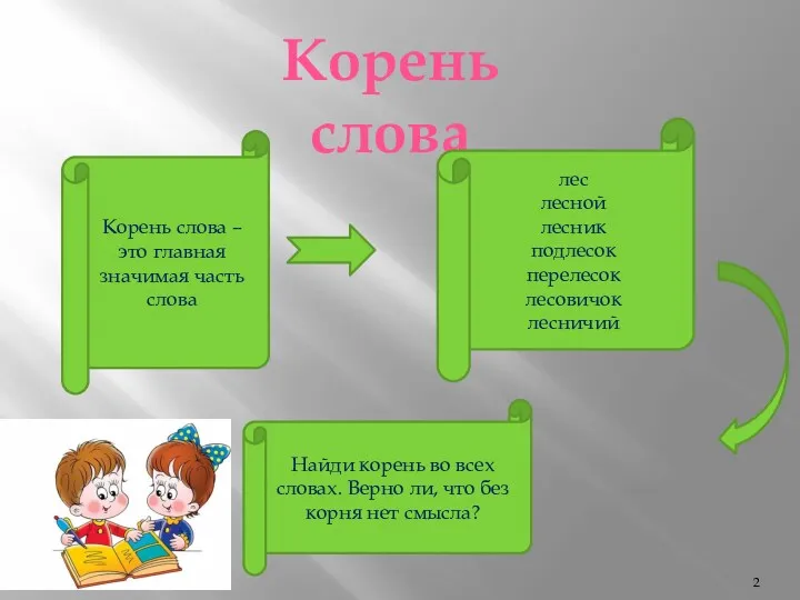 Корень слова Корень слова – это главная значимая часть слова