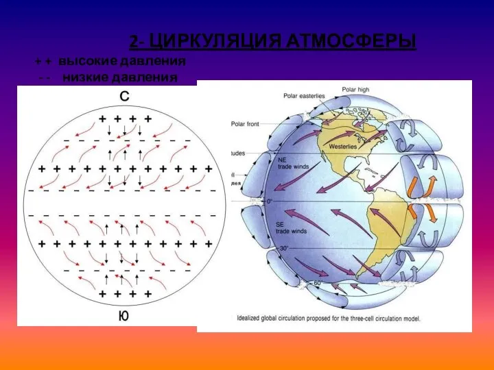 2- ЦИРКУЛЯЦИЯ АТМОСФЕРЫ + + высокие давления - - низкие давления