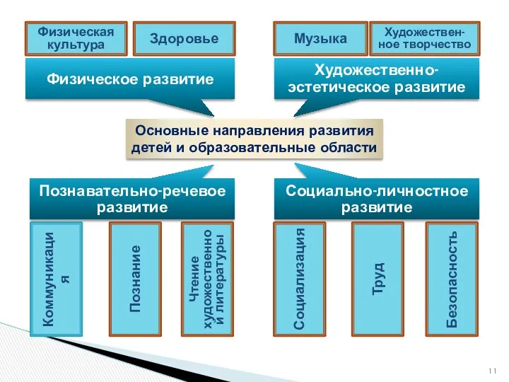 Основные направления развития детей и образовательные области Физическое развитие Познавательно-речевое