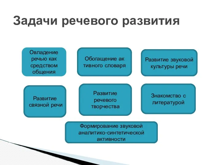 Задачи речевого развития Овладение речью как средством общения Обогащение ак