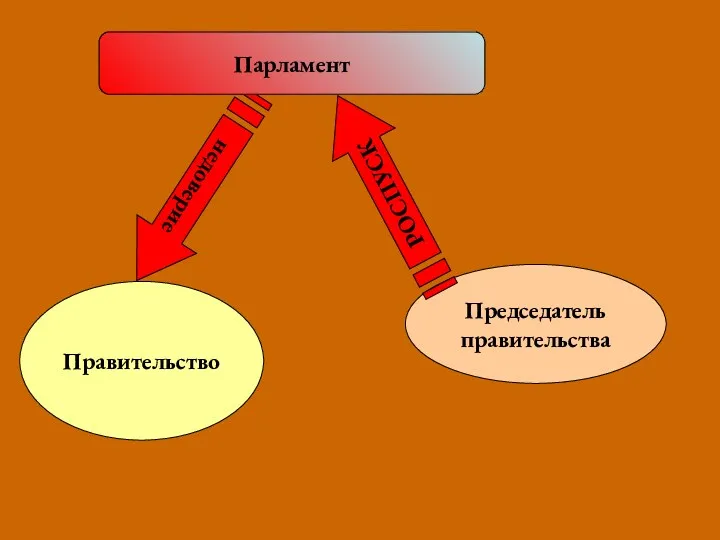 недоверие Правительство Председатель правительства РОСПУСК ВЫБОРЫ Парламент