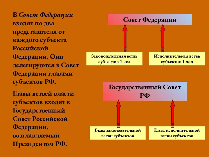 В Совет Федерации входят по два представителя от каждого субъекта