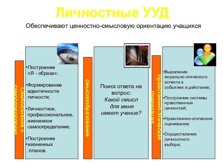 Личностные УУД Обеспечивают ценностно-смысловую ориентацию учащихся Построение «Я - образа»;