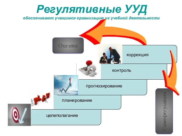 Регулятивные УУД обеспечивают учащимся организацию их учебной деятельности целеполагание планирование прогнозирование контроль коррекция Саморегуляция Оценка