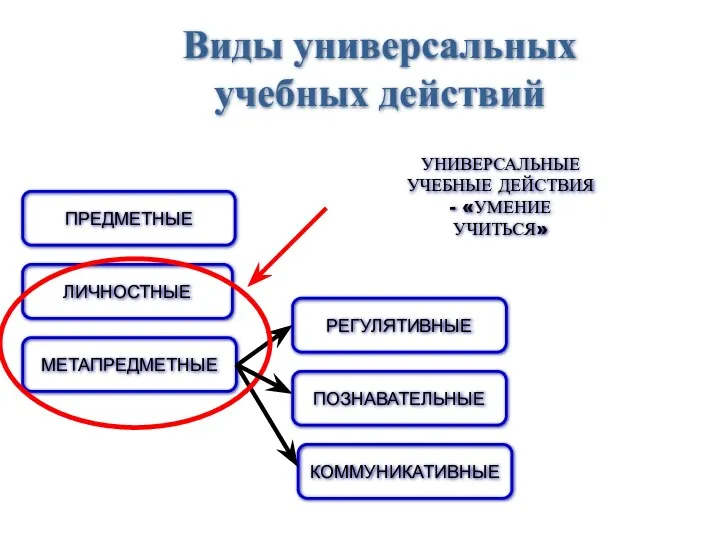 ЛИЧНОСТНЫЕ МЕТАПРЕДМЕТНЫЕ ПРЕДМЕТНЫЕ Виды универсальных учебных действий РЕГУЛЯТИВНЫЕ ПОЗНАВАТЕЛЬНЫЕ КОММУНИКАТИВНЫЕ УНИВЕРСАЛЬНЫЕ УЧЕБНЫЕ ДЕЙСТВИЯ - «УМЕНИЕ УЧИТЬСЯ»